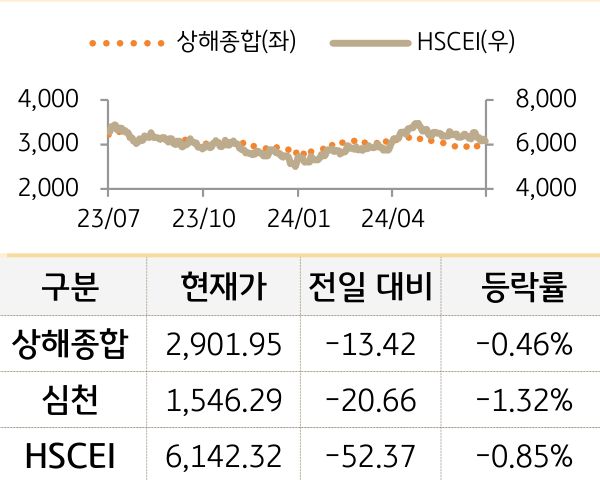 중국 증시(본토/홍콩)