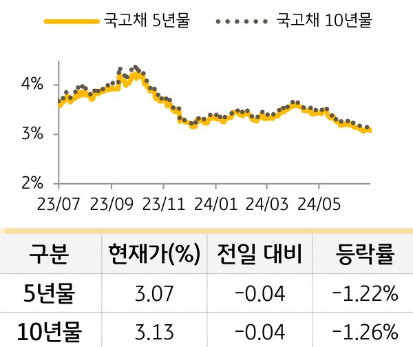 국고채 금리