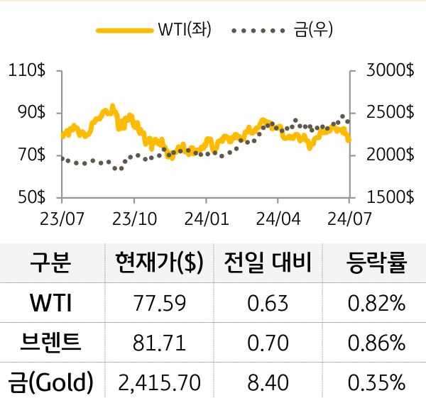 원자재(국제유가/금)