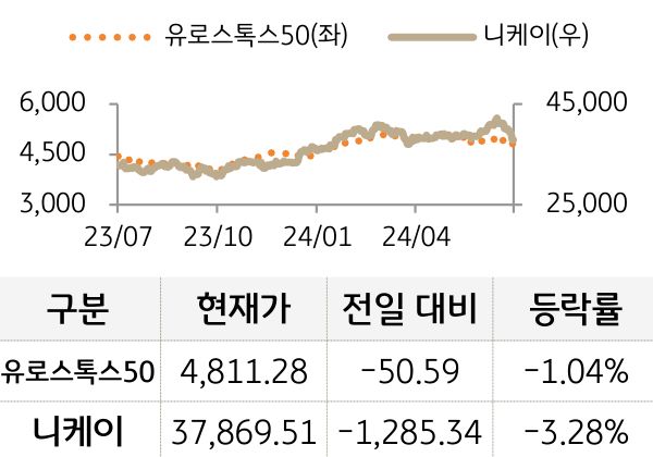 선진 증시(유럽/일본)