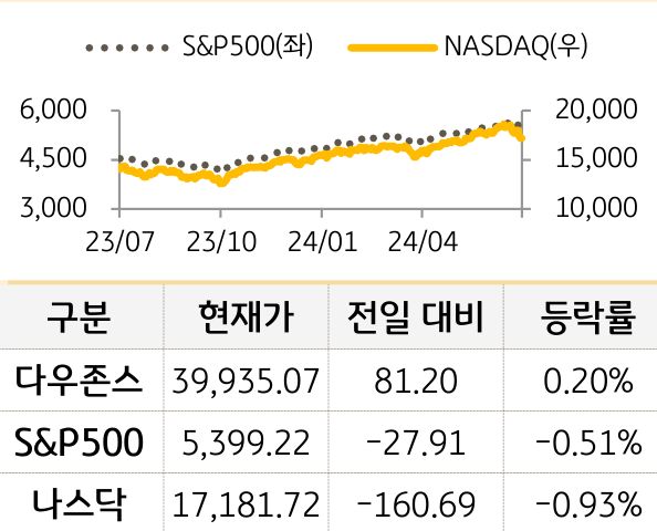 미국 증시