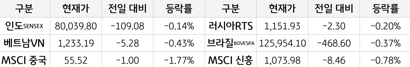 신흥국 증시