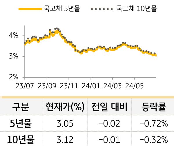 국고채 금리