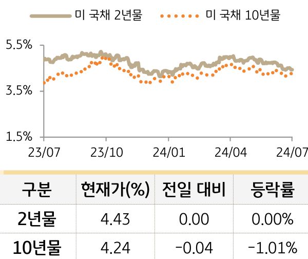 미 국채 금리