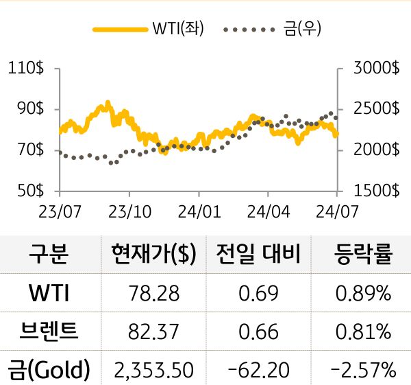 원자재(국제유가/금)