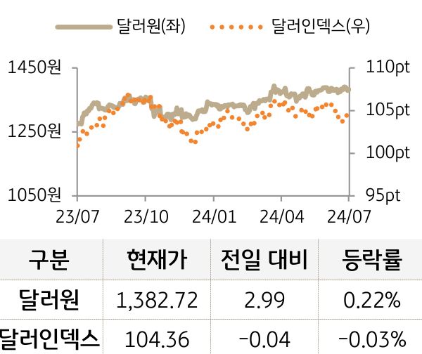 외환(달러원/달러인덱스)