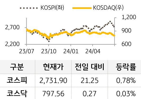 국내 증시를 '코스피'와 '코스닥'으로 구분하여 그래프로 표현하였다.