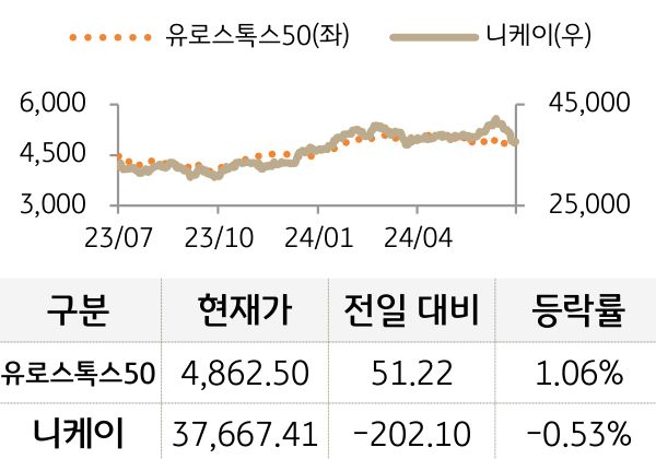 선진 증시를 '유로스톡스50'과 '니케이'로 구분하여 그래프로 나열하였다.