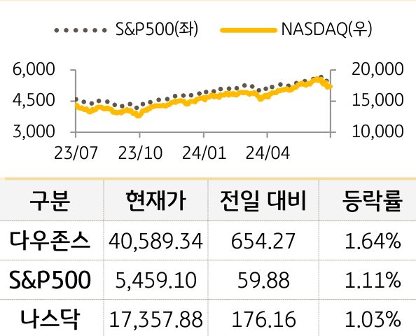 미국 증시를 '다우존스', 'S&P500', '나스닥'으로 구분하여 나열하였다.