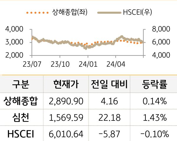 중국 증시를 '상해종합', '심천', 'HSCEI' 를 그래프로 구분하여 나열하였다.