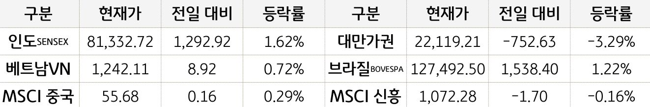 '신흥국 증시'를 현재가, 전일대비, 등락률로 나열하여 표로 정리하였다.