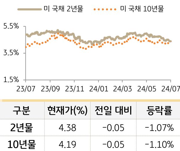 '미 국채' 2년물과 10년물의 금리를 비교한 선 그래프와 표. 미 국채 2년물 및 10년물의 현재 금리, 전일 대비 증감, 등락률을 확인할 수 있다.