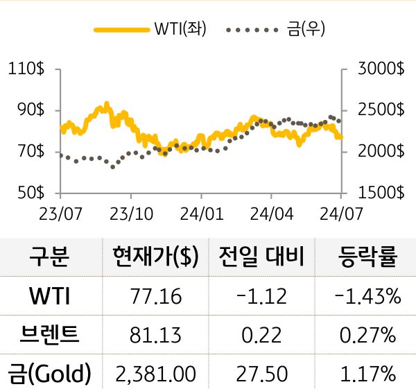 원자재를 'WTI', '브렌트', '금'으로 구분하여 그래프로 나타내었다.