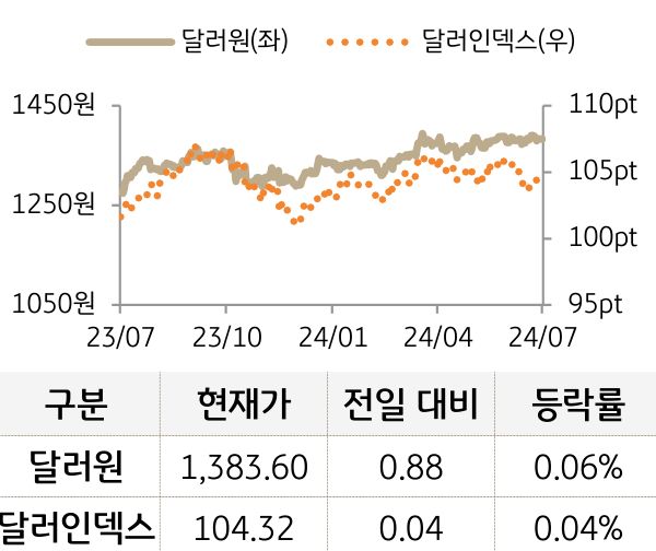 외환을 '달러원'과 '달러인덱스'로 구분하여 그래프로 나타내었다.