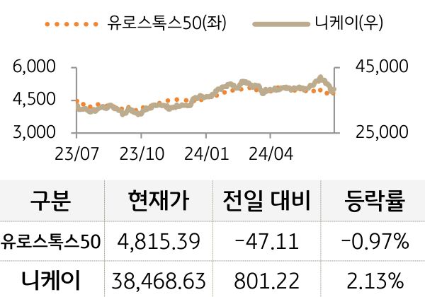 선진 증시(유럽/일본)