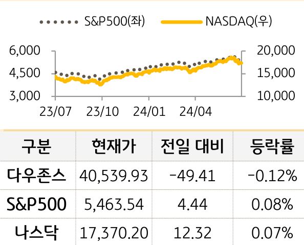 미국 증시