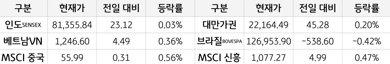 신흥국 증시