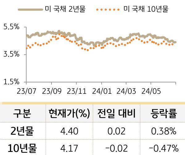 미 국채 금리