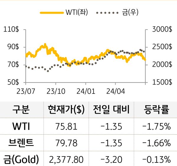 원자재(국제유가/금)