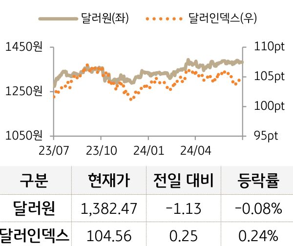 외환(달러원/달러인덱스)