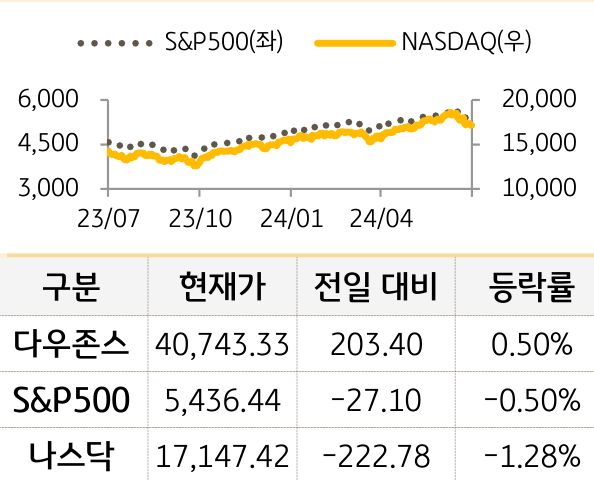 미국 증시