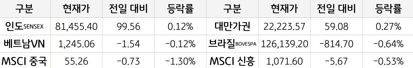 신흥국 증시