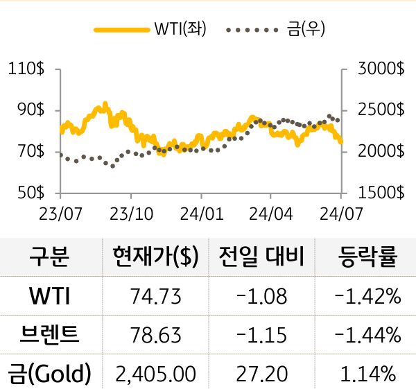 원자재(국제유가/금)