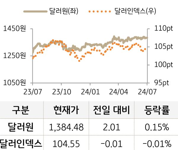 외환(달러원/달러인덱스)