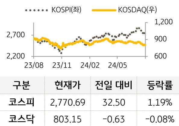 국내 증시를 '코스피'와 '코스닥'으로 구분하여 그래프로 표현하였다.