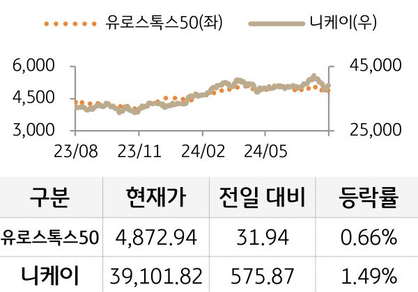 선진 증시를 '유로스톡스50'과 '니케이'로 구분하여 그래프로 나열하였다.