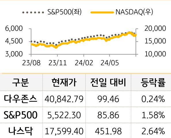 미국 증시를 '다우존스', 'S&P500', '나스닥'으로 구분하여 나열하였다.