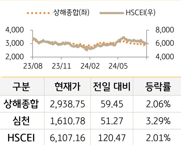 중국 증시를 '상해종합', '심천', 'HSCEI' 를 그래프로 구분하여 나열하였다.