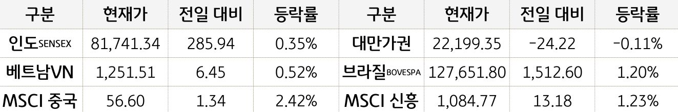 '신흥국 증시'를 현재가, 전일대비, 등락률로 나열하여 표로 정리하였다.