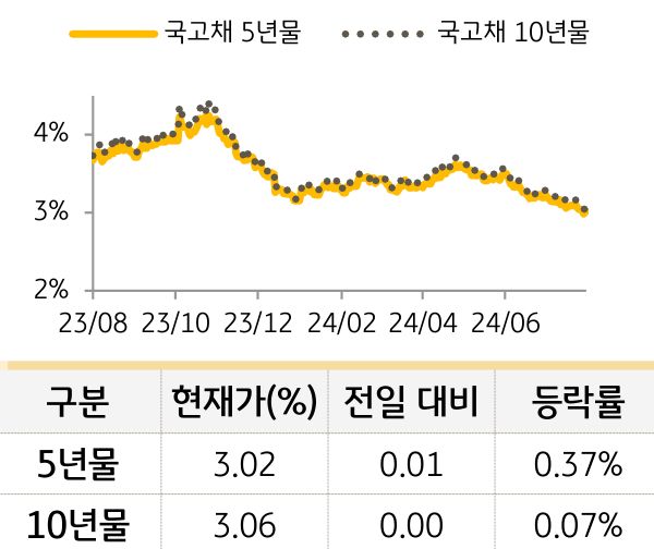 '국고채' 5년물과 10년물의 금리를 비교한 선 그래프와 표. 국고채 5년물 및 10년물의 현재 금리, 전일 대비 증감, 등락률을 확인할 수 있다.