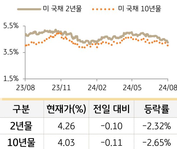 '미 국채' 2년물과 10년물의 금리를 비교한 선 그래프와 표. 미 국채 2년물 및 10년물의 현재 금리, 전일 대비 증감, 등락률을 확인할 수 있다.