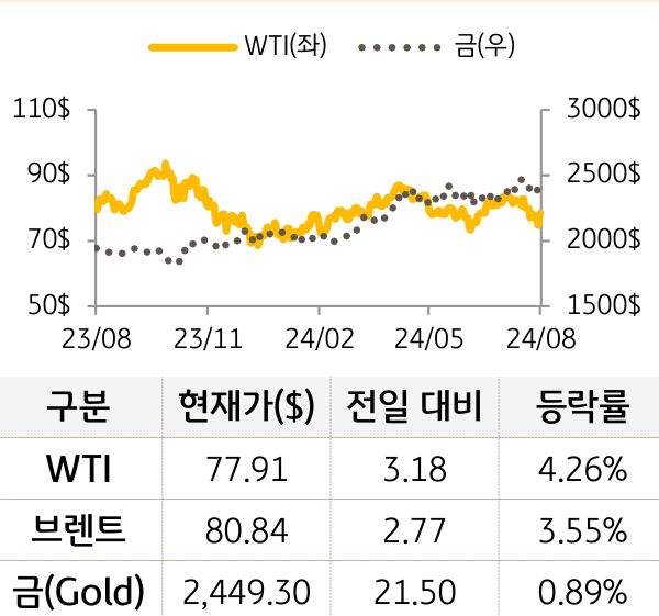 원자재를 'WTI', '브렌트', '금'으로 구분하여 그래프로 나타내었다.