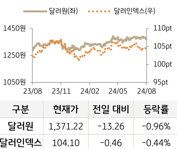 외환을 '달러원'과 '달러인덱스'로 구분하여 그래프로 나타내었다.