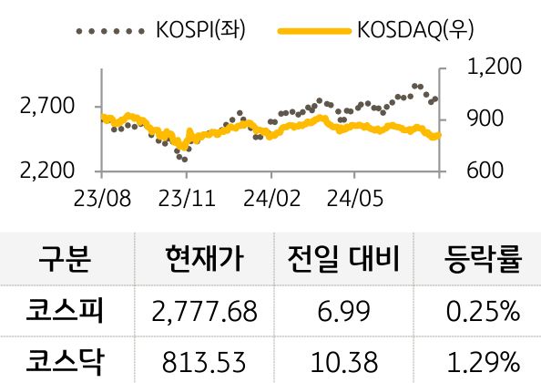 국내증시