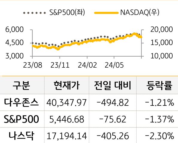 미국 증시