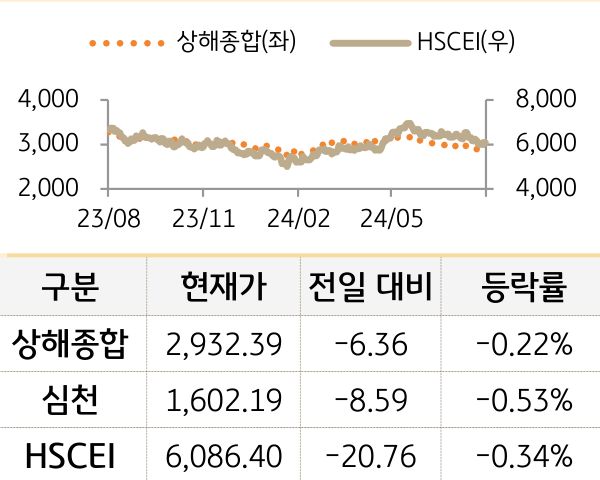 중국 증시(본토/홍콩)