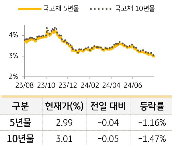 국고채 금리