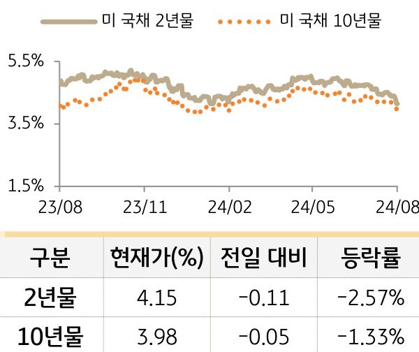 미 국채 금리