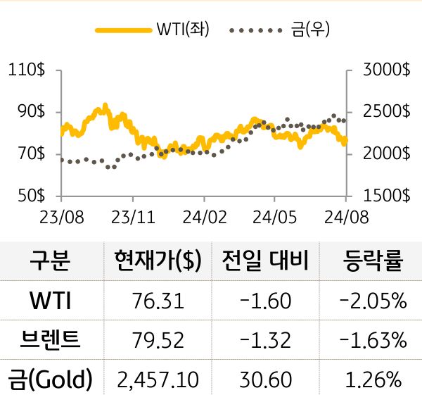 원자재(국제유가/금)