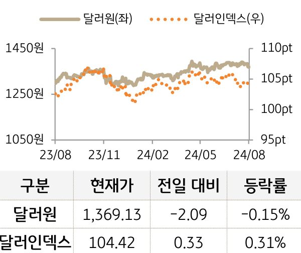 외환(달러원/달러인덱스)