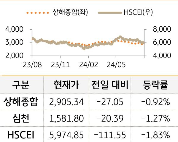 중국 증시(본토/홍콩)