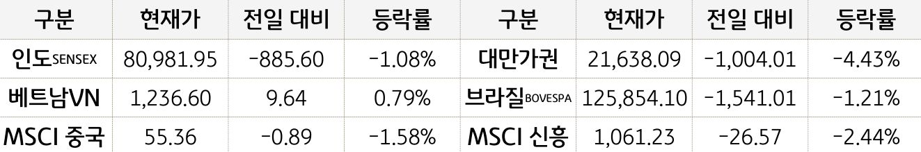 신흥국 증시