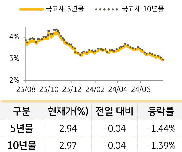 국고채 금리