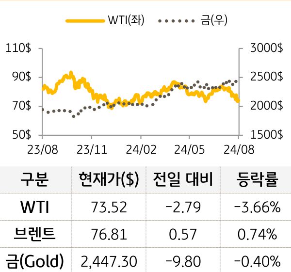 원자재(국제유가/금)