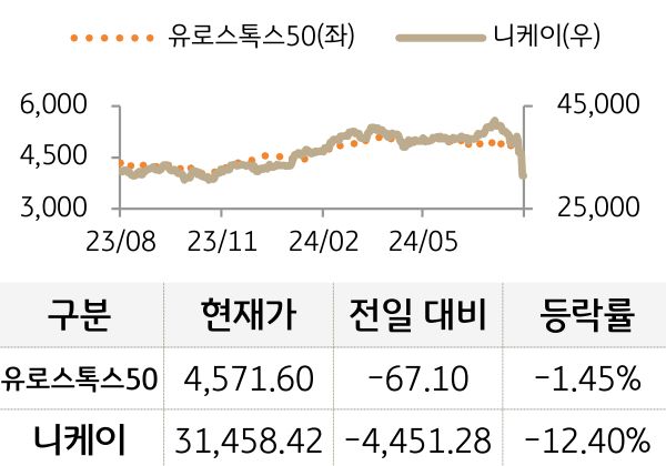 선진 증시(유럽/일본)