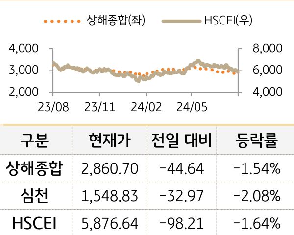 중국 증시(본토/홍콩)